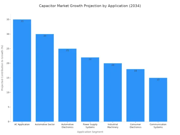 A bar chart showing the projected contribution to market growth for the capacitor industry by 2034, segmented by application. AC Application is projected to contribute the most at 35%, followed by the Automotive Sector at 30%.