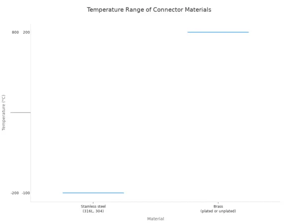 A box plot comparing the minimum and maximum operating temperature ranges for five different connector materials: Stainless steel, Brass, Aluminum, Titanium, and Marine bronze.