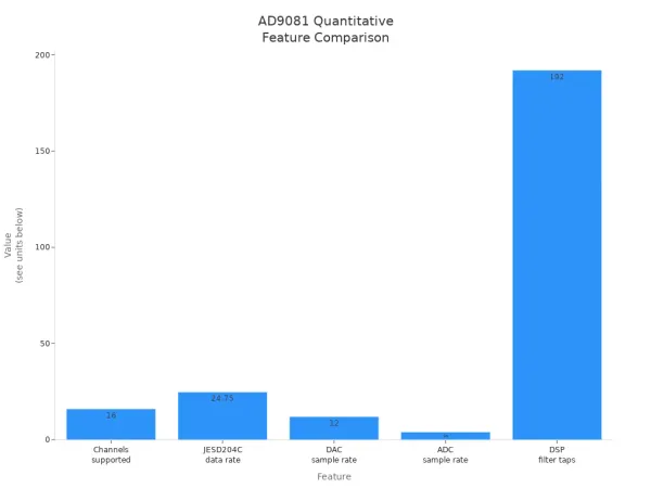 Bar chart showing AD9081 features: channels, data rate, sample rates, and DSP filter taps