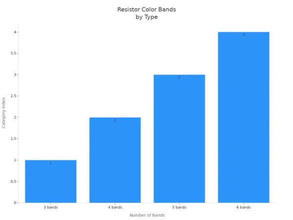 Gráfico de barras que muestra categorías de banda de color de resistencia