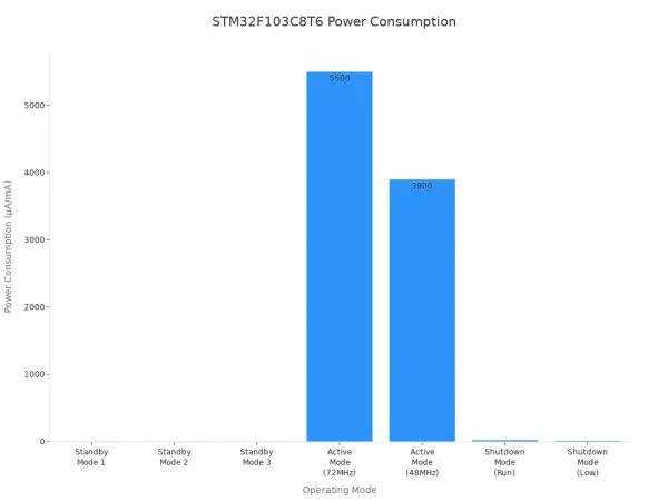 Bar chart showing STM32F103C8T6 microcontroller power consumption in different operating modes