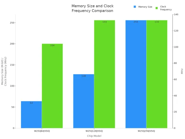 Bar chart comparing memory size and clock frequency of three NOR flash chips
