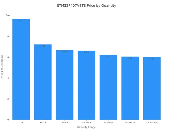 Bar chart showing STM32F407VET6 MCU price per unit across quantity ranges