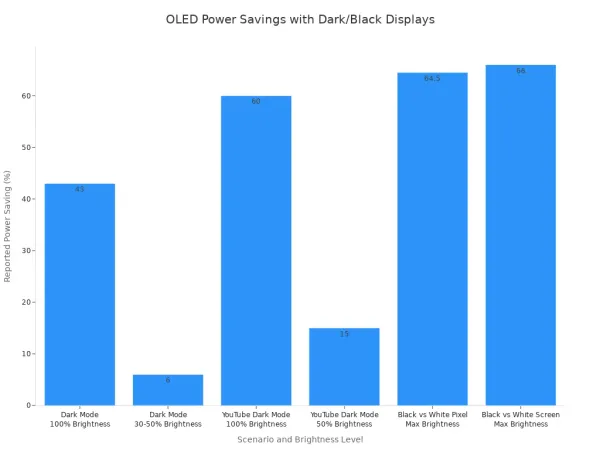 A bar chart showing the percentage of power saved on OLED screens in different scenarios. The scenarios include using dark mode at various brightness levels and displaying black pixels versus white pixels. The highest savings, around 60-66%, are seen at maximum brightness.