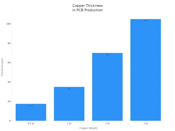 Bar chart comparing copper thicknesses for 0.5 oz, 1 oz, 2 oz, and 3 oz weights in PCB production
