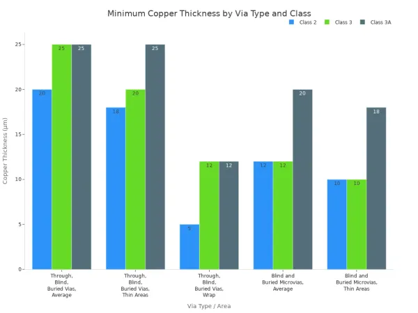 Bar chart comparing minimum copper thickness for different via types and IPC classes