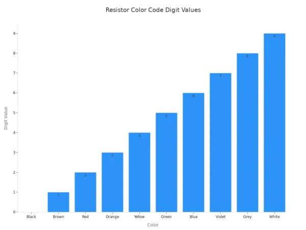 A bar chart showing the numerical digit value for each color in the resistor color code standard. The x-axis lists the colors from Black to White, and the y-axis shows the corresponding digit from 0 to 9.