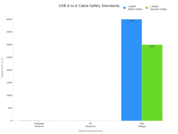 Bar chart comparing patient and operator safety standards for USB A to A cable connections