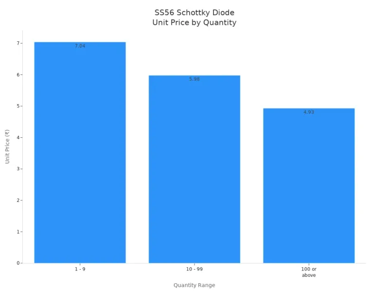 Bar chart showing SS56 Schottky diode unit price across quantity ranges