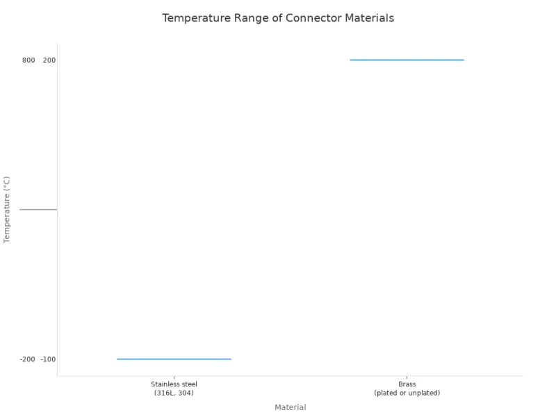 A box plot comparing the minimum and maximum operating temperature ranges for five different connector materials: Stainless steel, Brass, Aluminum, Titanium, and Marine bronze.