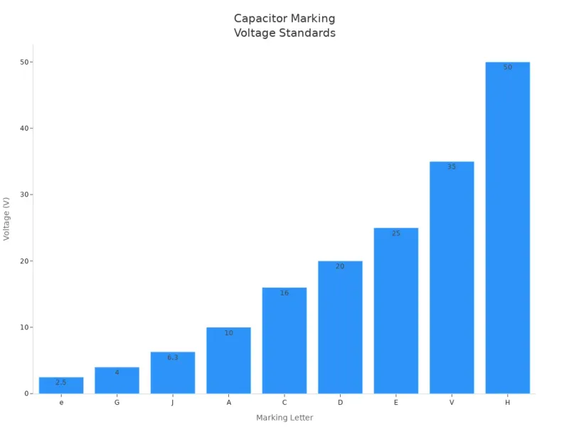 Bar chart showing capacitor marking letters and their corresponding voltage ratings